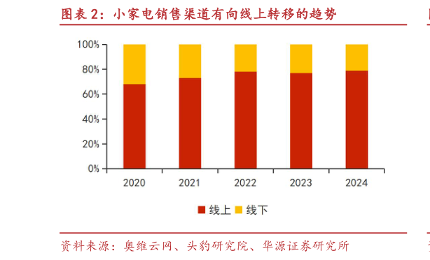 你知道小家电销售渠道有向线上转移的趋势