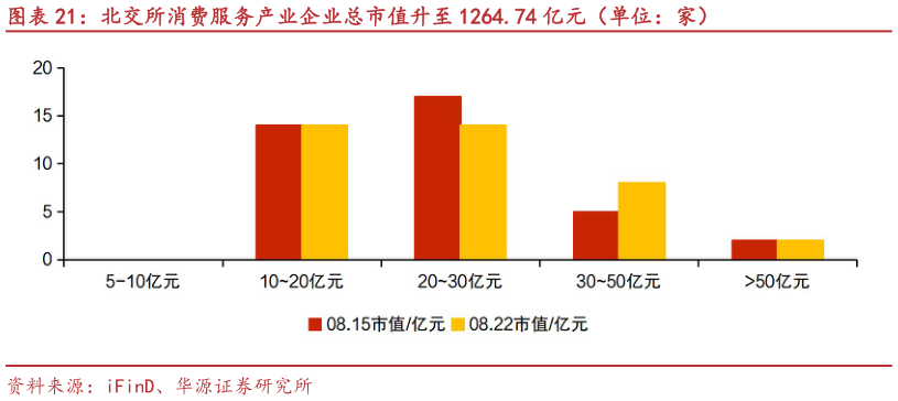 你知道北交所消费服务产业企业总市值升至 1264.74 亿元（单位：家）