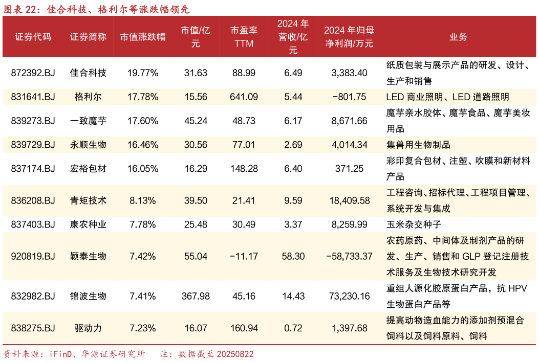 如何了解佳合科技、格利尔等涨跌幅领先