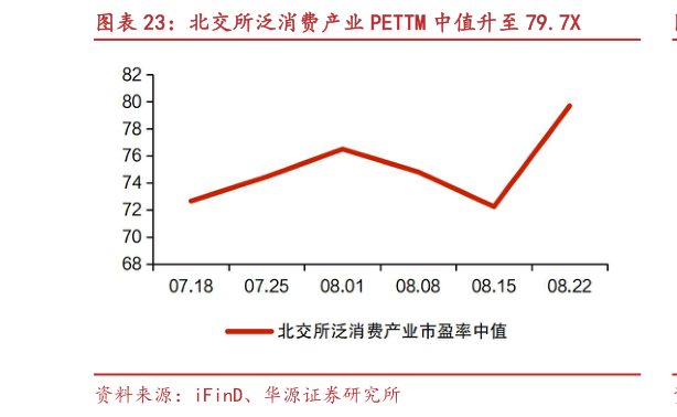 各位网友请教一下北交所泛消费产业 PETTM 中值升至 79.7X