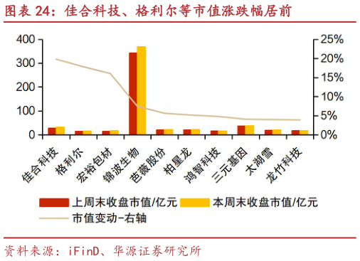 你知道佳合科技、格利尔等市值涨跌幅居前