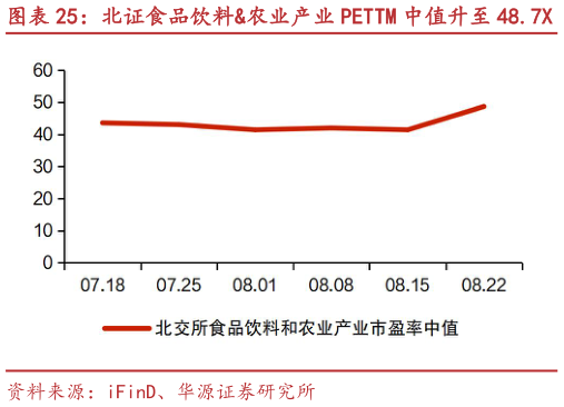 谁能回答北证食品饮料农业产业 PETTM 中值升至 48.7X 一致魔芋、永顺生物等市值涨跌幅居前