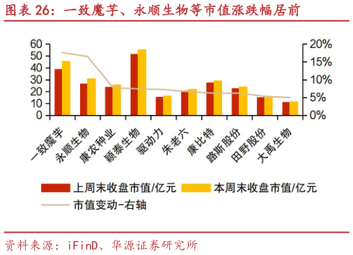 如何了解一致魔芋、永顺生物等市值涨跌幅居前