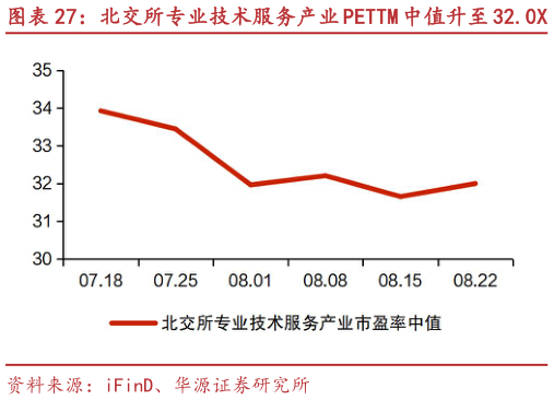 如何才能北交所专业技术服务产业 PETTM 中值升至 32.0X 青矩技术、瑞华技术等市值涨跌幅居前