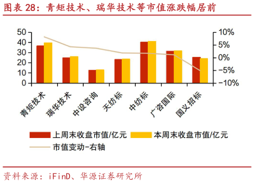 你知道青矩技术、瑞华技术等市值涨跌幅居前