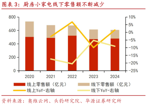 各位网友请教一下厨房小家电线下零售额不断减少