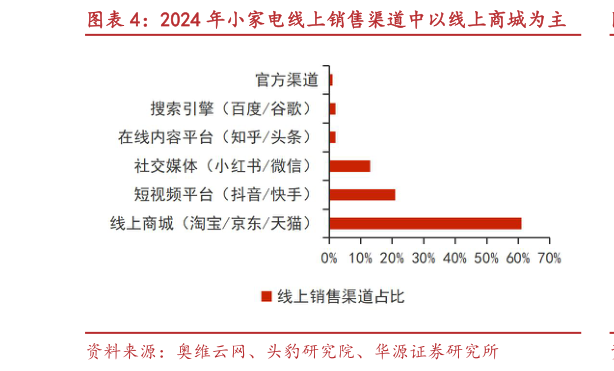 如何才能2024 年小家电线上销售渠道中以线上商城为主