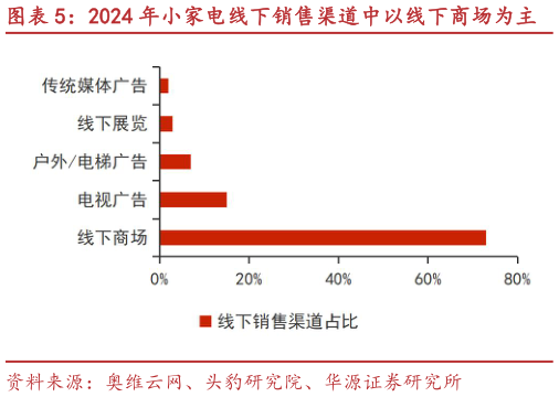 请问一下2024 年小家电线下销售渠道中以线下商场为主