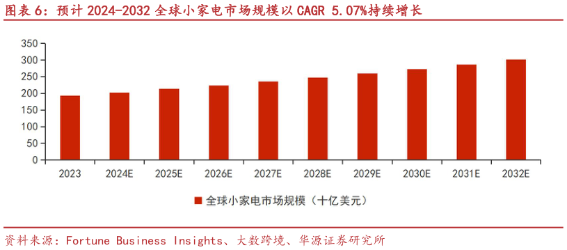 如何了解预计 2024-2032 全球小家电市场规模以 CAGR 5.07%持续增长