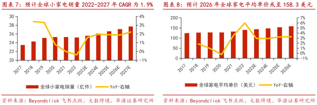 谁知道预计全球小家电销量 2022-2027 年 CAGR 为 1.9% 预计 2026 年全球家电平均单价或至 158.3 美元预计 2026 年全球家电平均单价或至 158.3 美元
