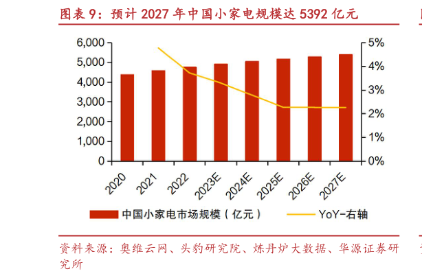 咨询大家预计 2027 年中国小家电规模达 5392 亿元