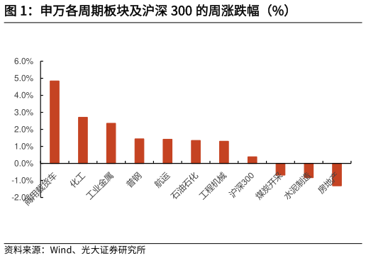 谁能回答申万各周期板块及沪深 300 的周涨跌幅（%）
