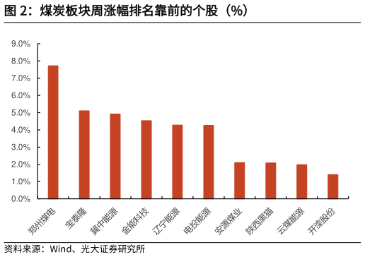 谁能回答煤炭板块周涨幅排名靠前的个股（%）