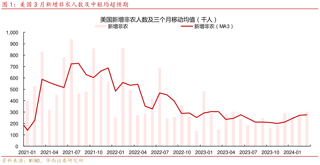咨询大家美国 3 月新增非农人数及中枢均超预期?