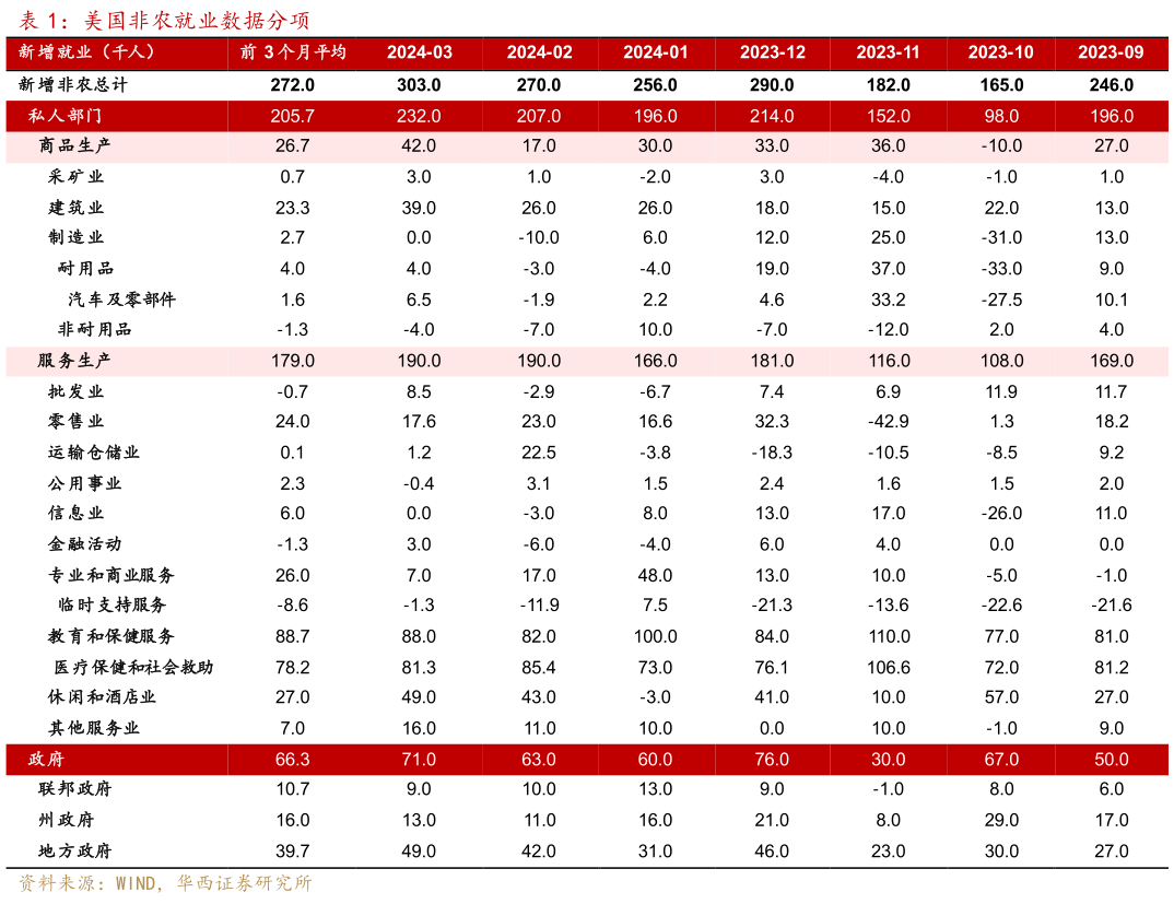 怎样理解美国非农就业数据分项 ?