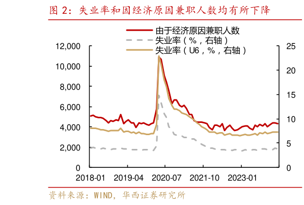 如何了解失业率和因经济原因兼职人数均有所下降?