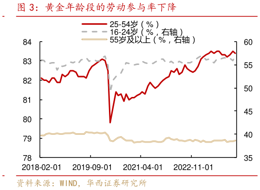 请问一下黄金年龄段的劳动参与率下降?