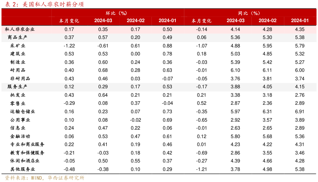 如何了解美国私人非农时薪分项?