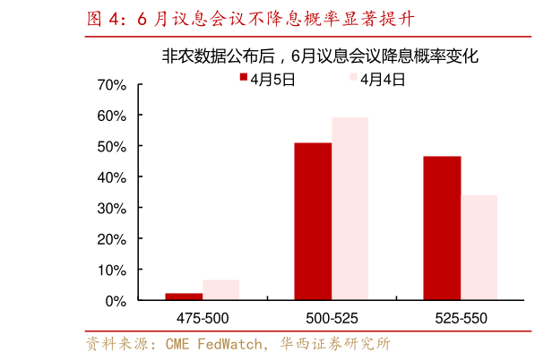 咨询大家6 月议息会议不降息概率显著提升?