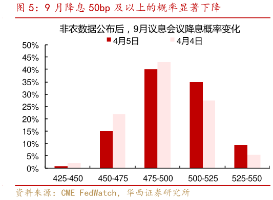 如何了解9 月降息 50bp 及以上的概率显著下降?