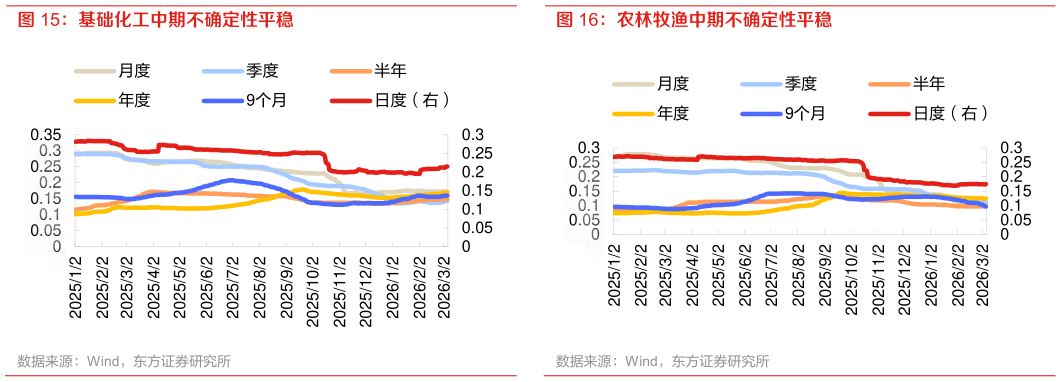 你知道基础化工中期不确定性平稳 电力设备中期不确定性平稳 农林牧渔中期不确定性平稳?