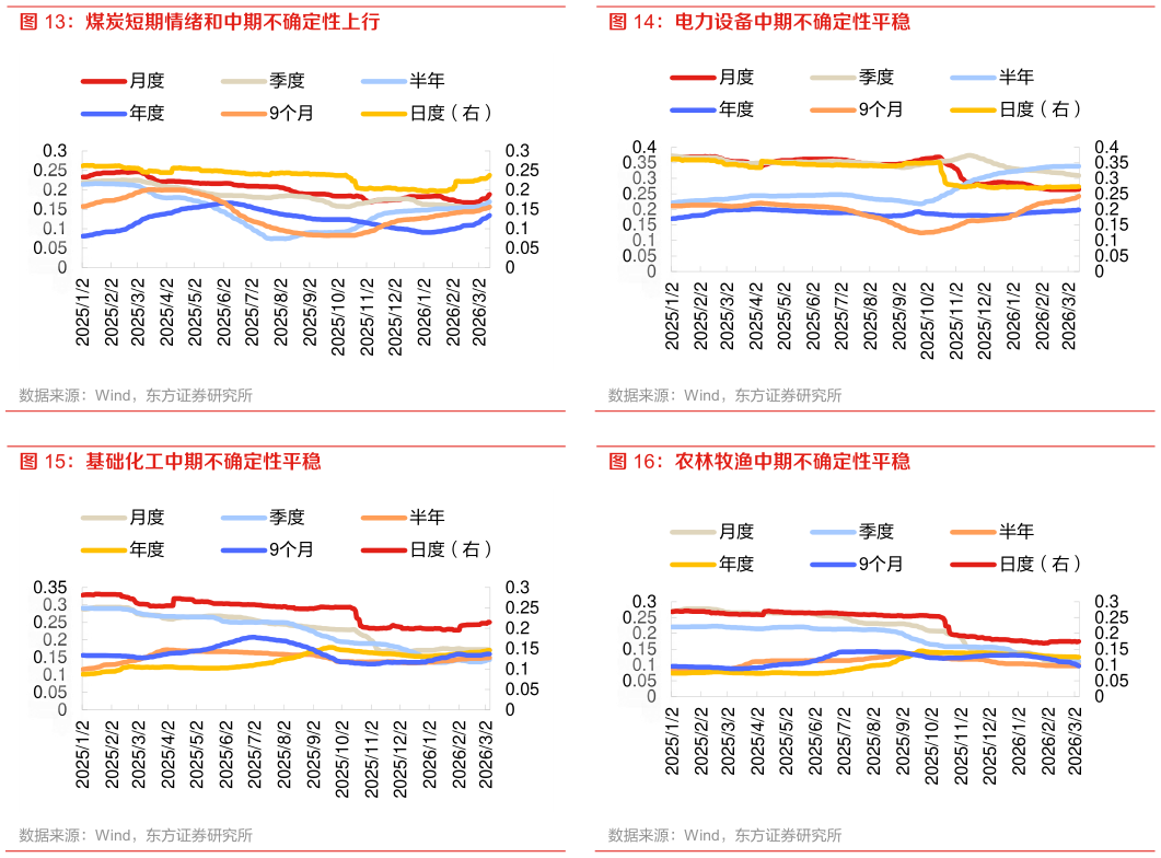 咨询下各位电力设备中期不确定性平稳 农林牧渔中期不确定性平稳?