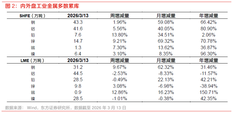 我想了解一下内外盘工业金属多数累库?