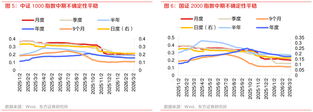 咨询下各位中证 1000 指数中期不确定性平稳 国证 2000 指数中期不确定性平稳?