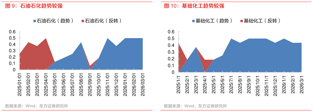 怎样理解石油石化趋势较强 基础化工趋势较强?