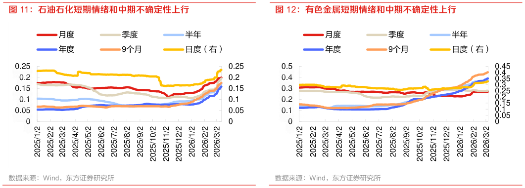 如何了解有色金属短期情绪和中期不确定性上行?
