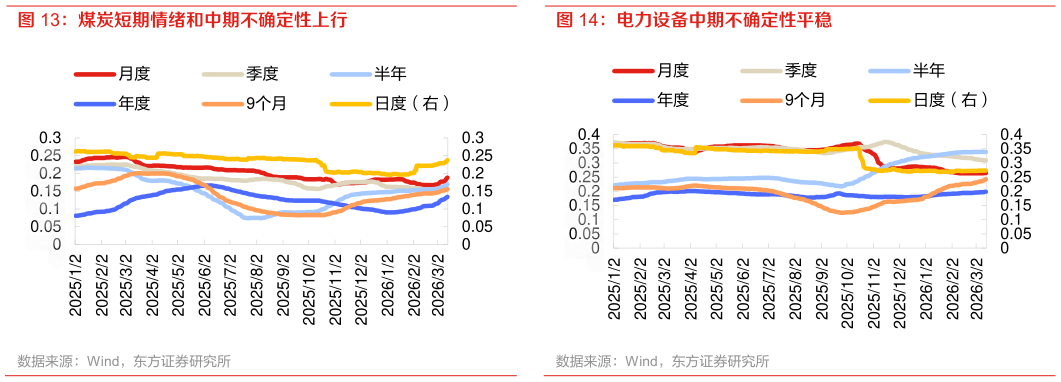 咨询大家煤炭短期情绪和中期不确定性上行?