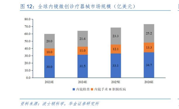 各位网友请教一下全球内镜微创诊疗器械市场规模（亿美元）