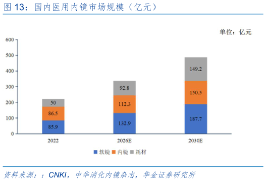 咨询下各位国内医用内镜市场规模（亿元）