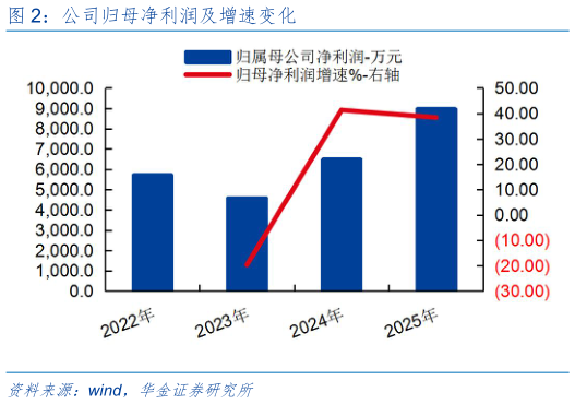 想关注一下公司归母净利润及增速变化