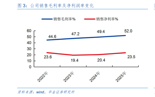 我想了解一下公司销售毛利率及净利润率变化