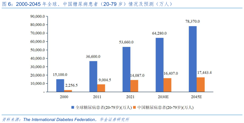 咨询下各位2000-2045 年全球、中国糖尿病患者（20-79 岁）情况及预测（万人）