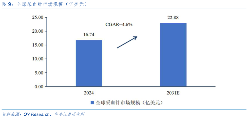 如何解释全球采血针市场规模（亿美元）