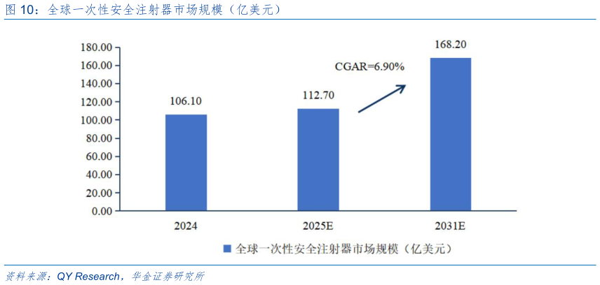 怎样理解全球一次性安全注射器市场规模（亿美元）