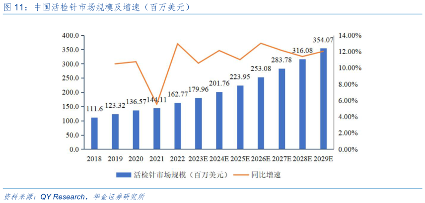 如何才能中国活检针市场规模及增速（百万美元）
