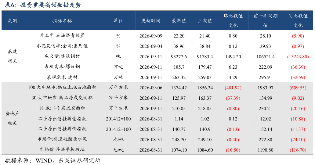 如何了解投资重要高频数据走势