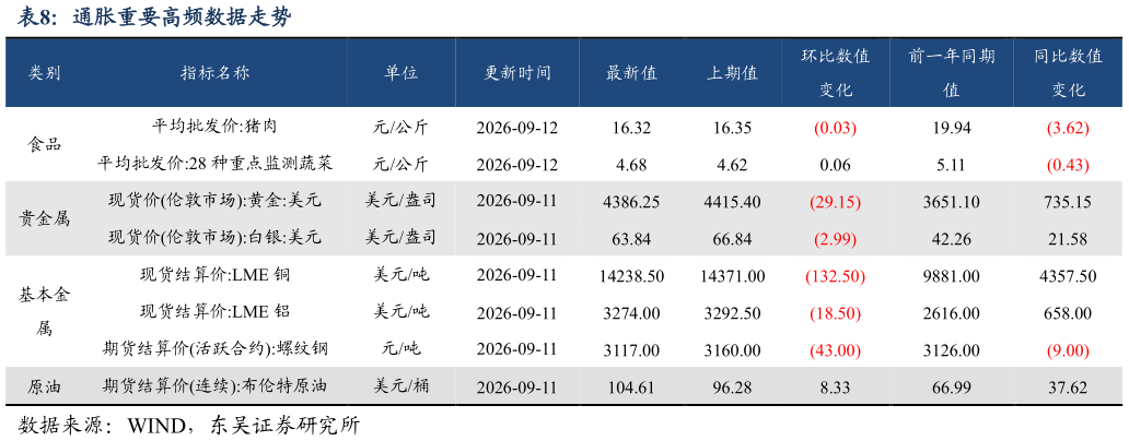 谁知道通胀重要高频数据走势