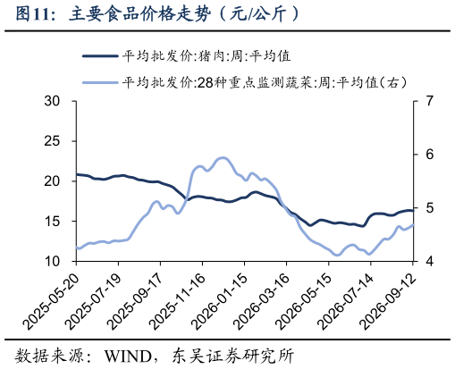 请问一下主要食品价格走势（元公斤）
