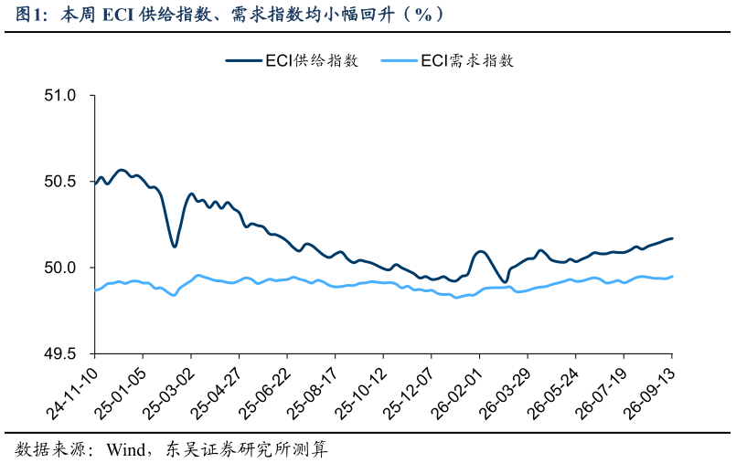 我想了解一下本周 ECI 供给指数、需求指数均小幅回升（%）