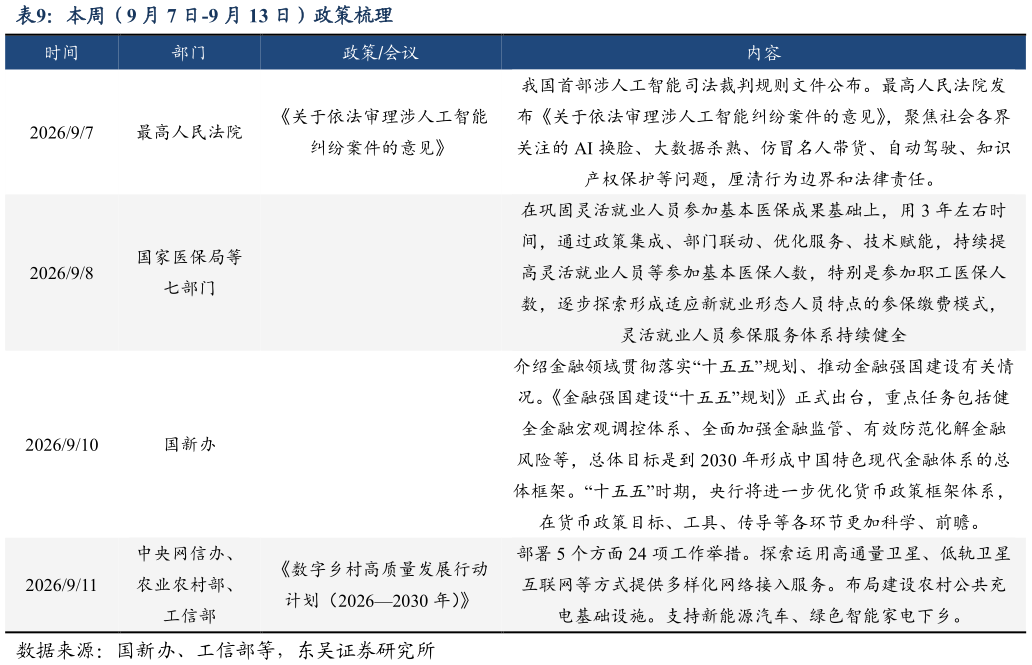 一起讨论下本周（9 月 7 日-9 月 13 日）政策梳理