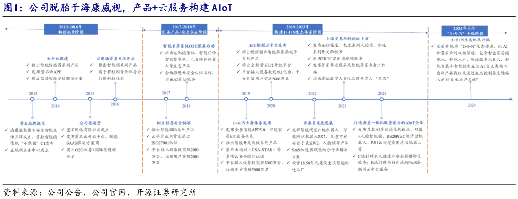 咨询下各位公司脱胎于海康威视，产品云服务构建 AIoT