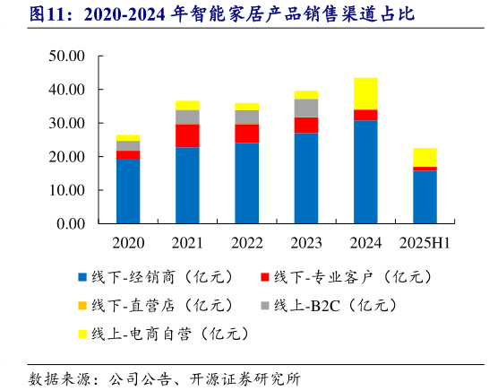 一起讨论下2020-2024 年智能家居产品销售渠道占比