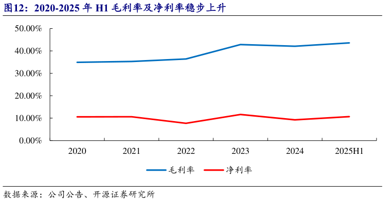 如何解释2020-2025 年 H1 毛利率及净利率稳步上升