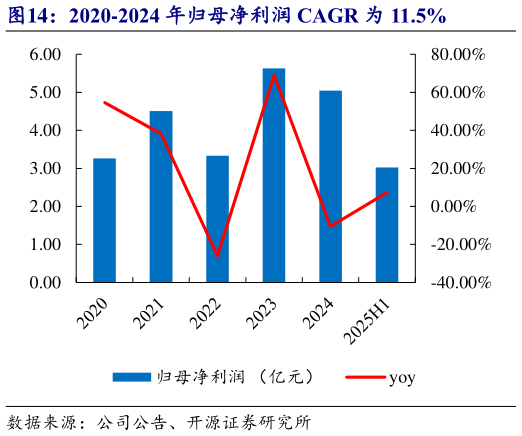 如何看待2020-2024 年归母净利润 CAGR 为 11.5%