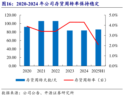如何才能2020-2024 年公司存货周转率保持稳定