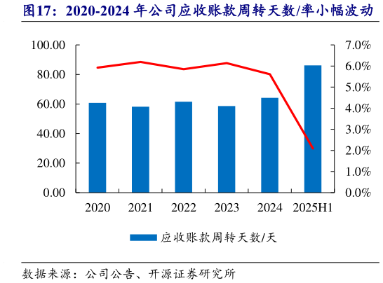咨询大家2020-2024 年公司应收账款周转天数率小幅波动